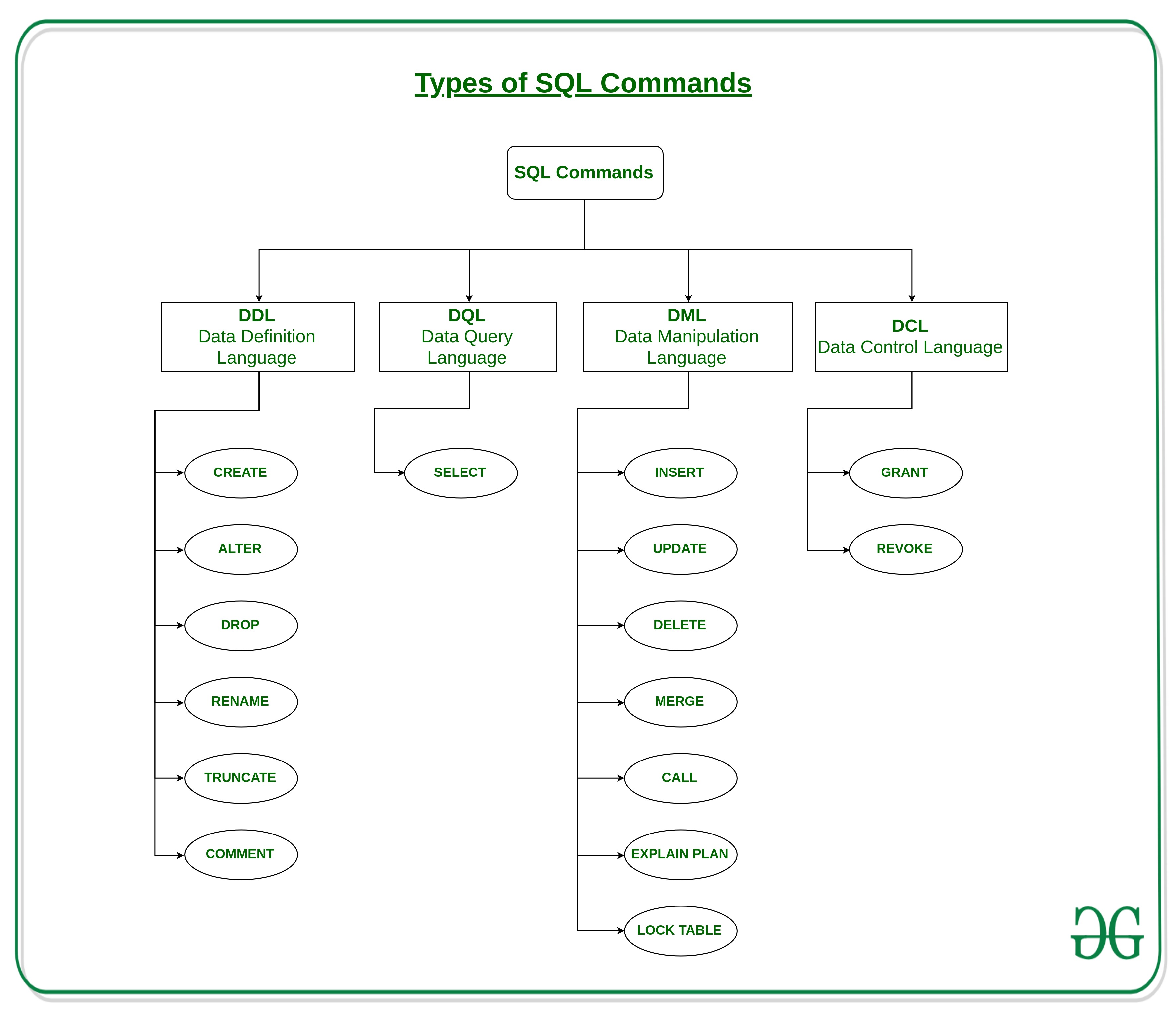 Types of SQL Commands